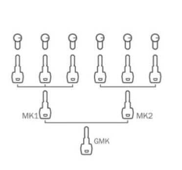 GMK - SPECIAL KEY SYSTEM - General Master Key system - Plan hierarchique de clés